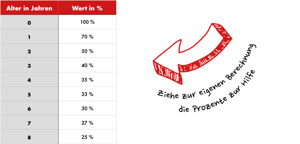 Wertermittlung-Prozent